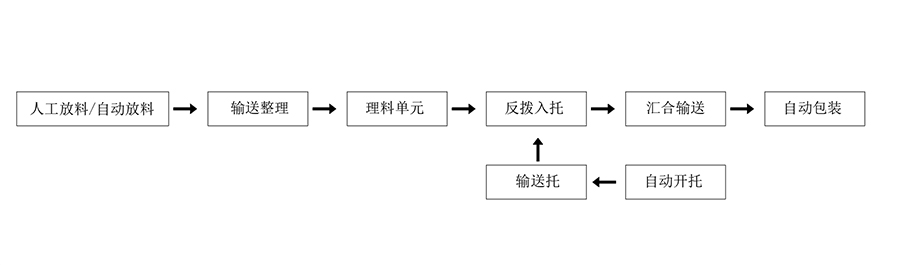 食品理料線